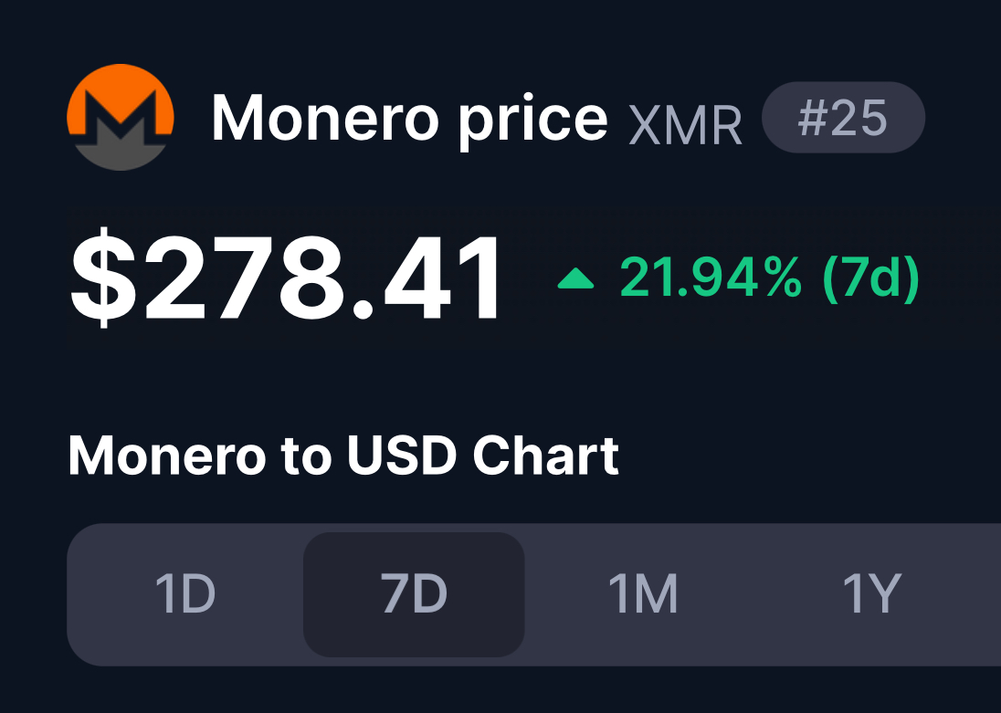 Monero (XMR) up 21 % in 7 days