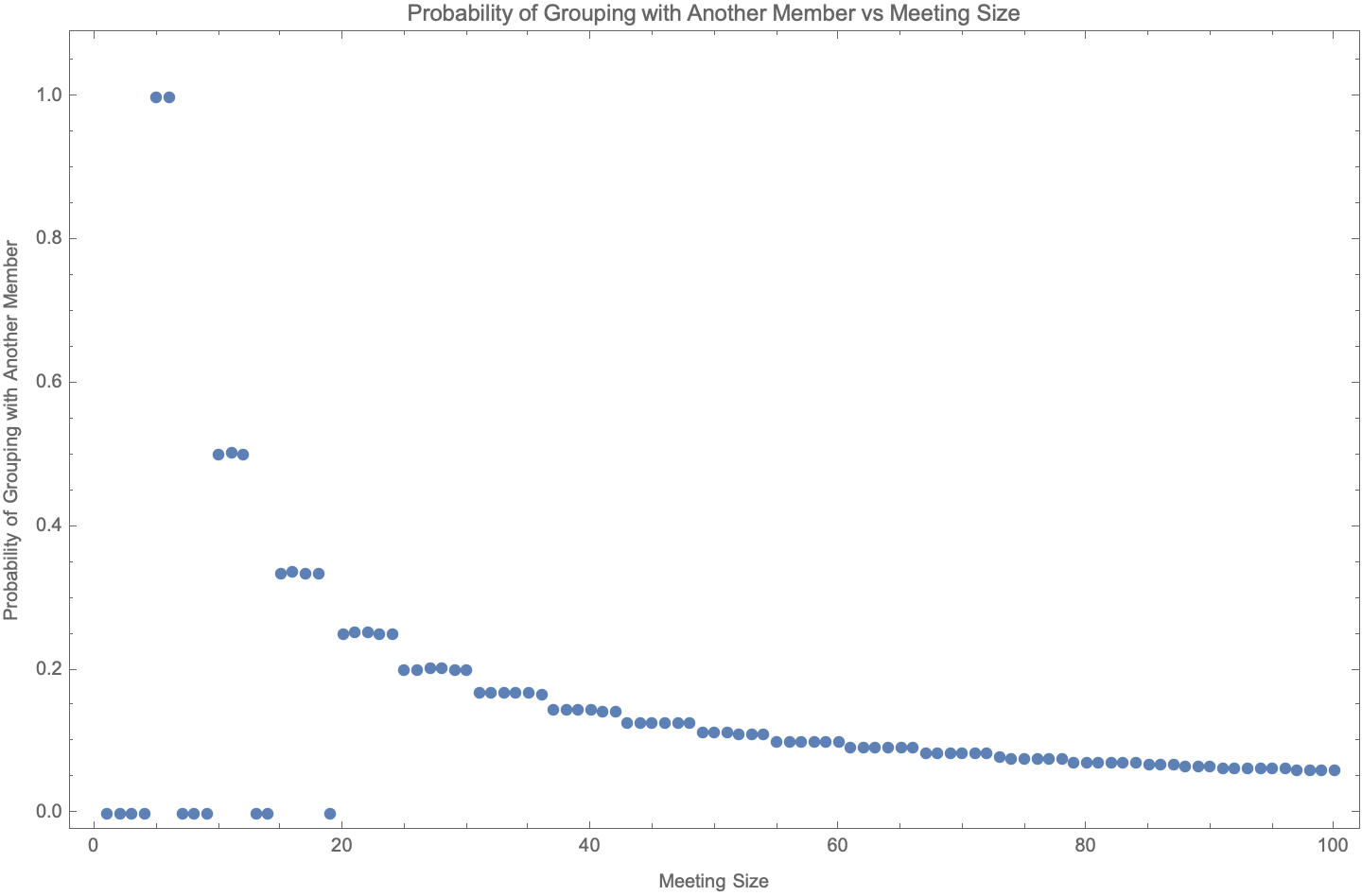 probability_of_grouping_with_another_member-100.png