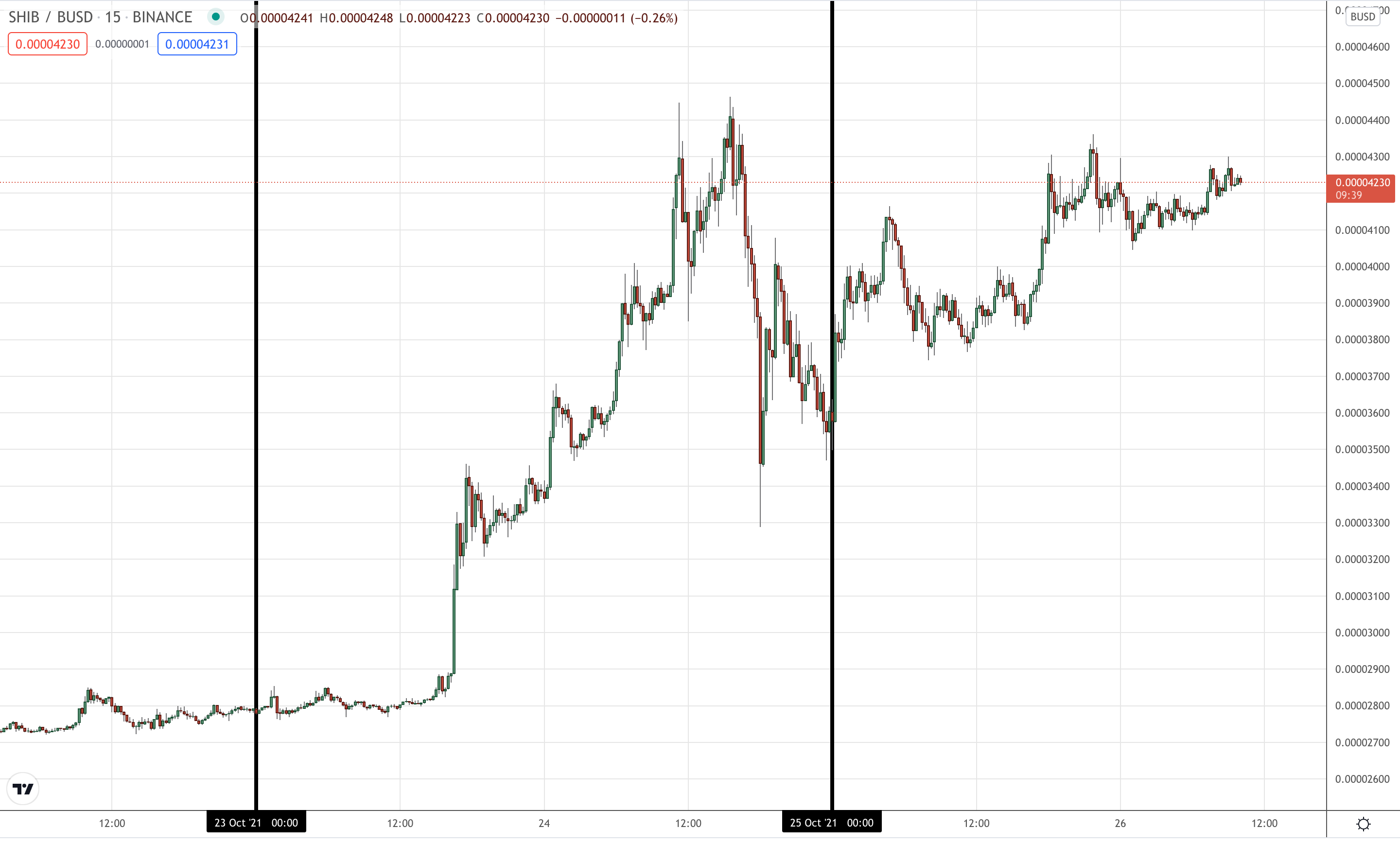 Shiba Inu coin price on a 15 minute chart.