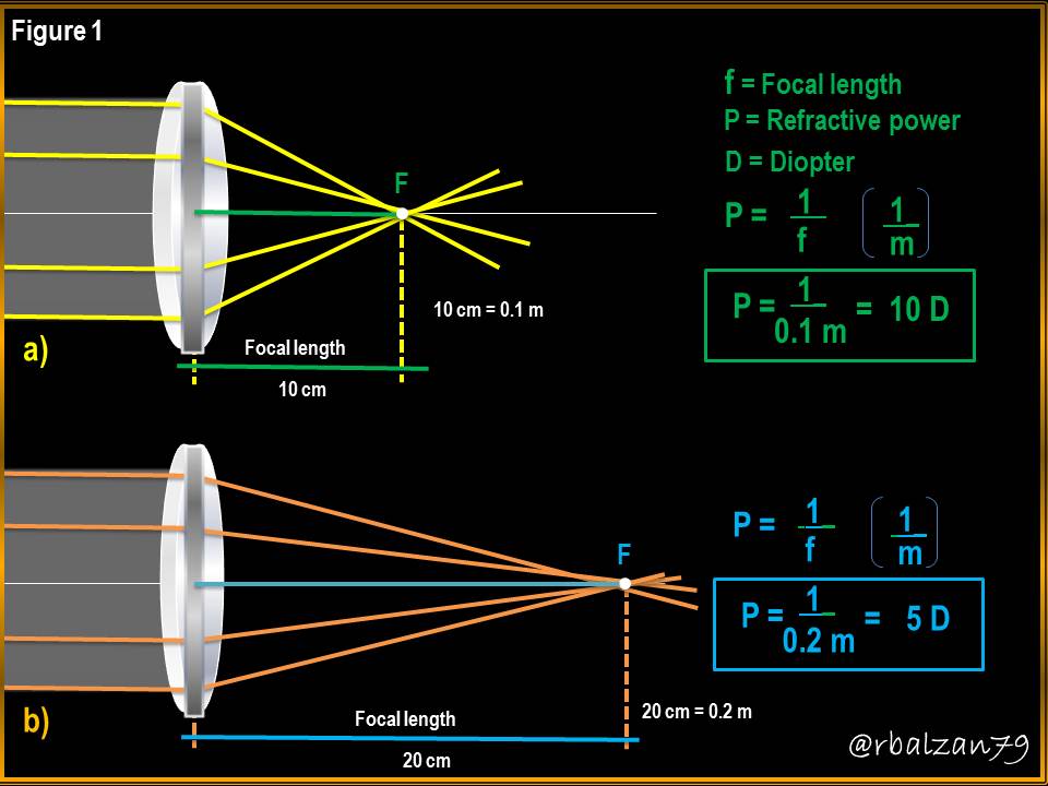 Refractive Power Of Lenses Diopter Hive