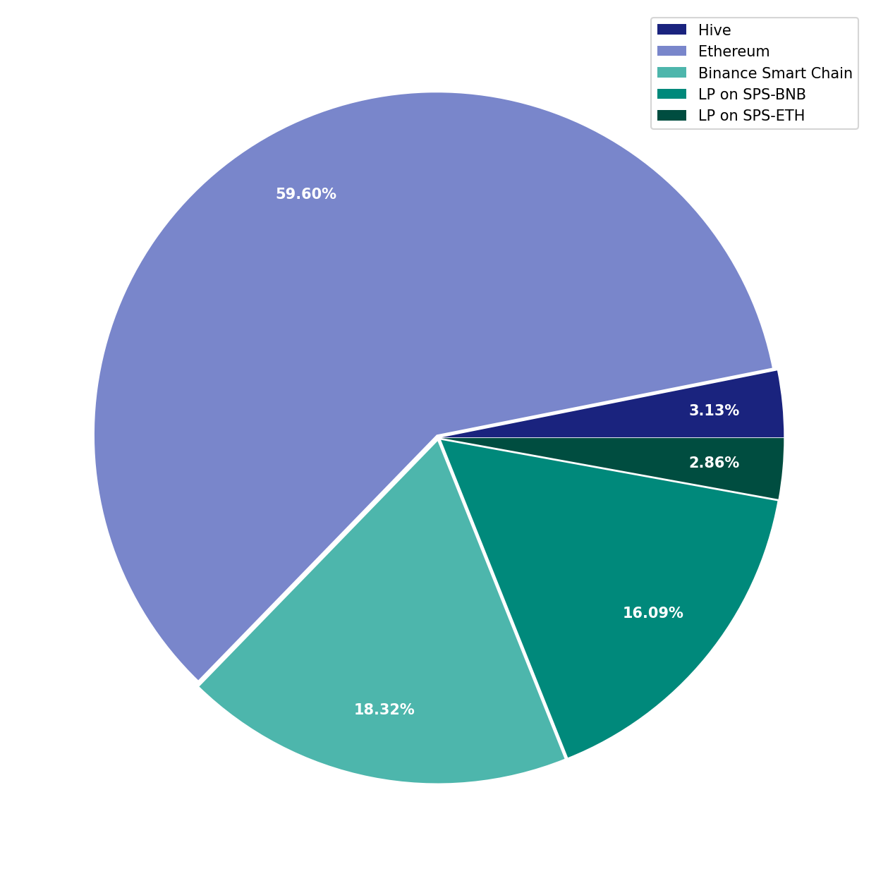 Chart Liquid Funds Total non-SL