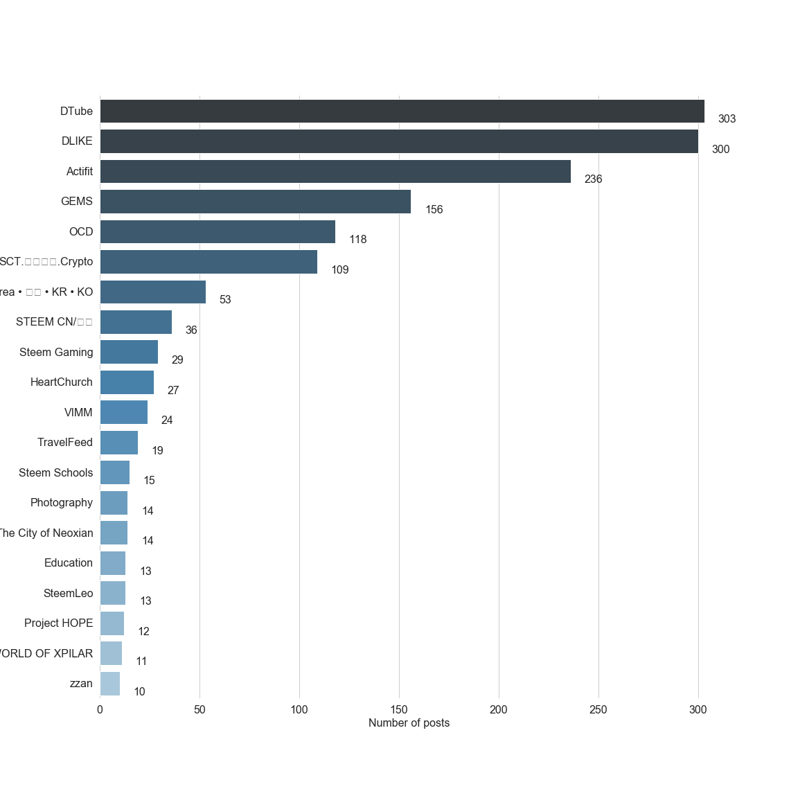 Chart for Top by Post