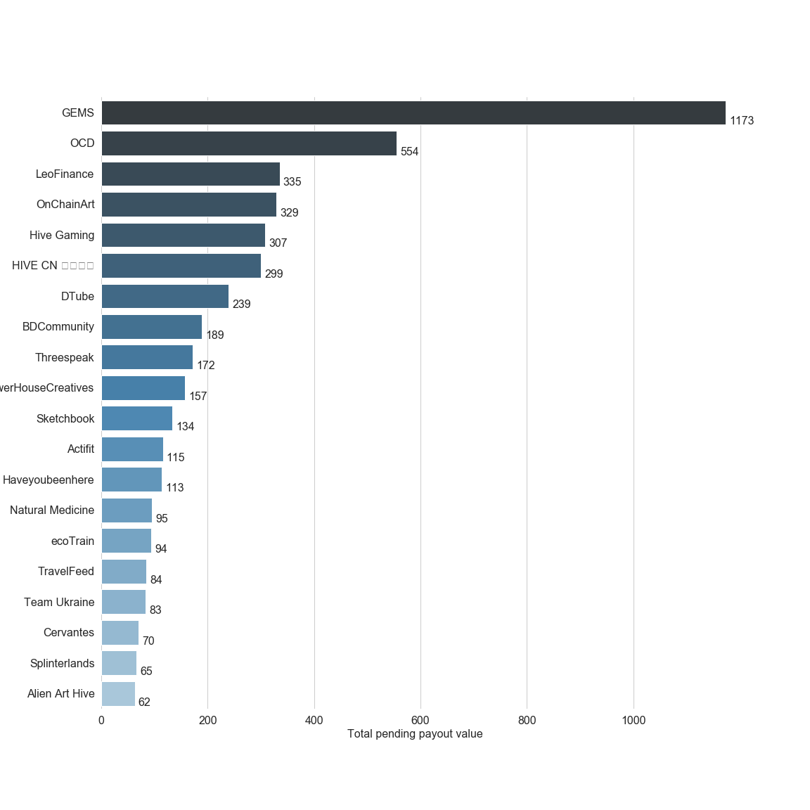 Chart for Top by Total Pending Payout