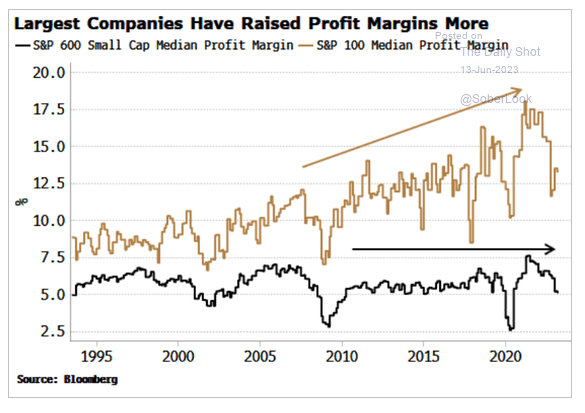 ️Chart of the Day: Largest Companies Have Raised Profit Margins More — Hive