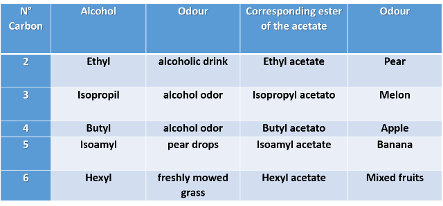 Ester Chemistry List