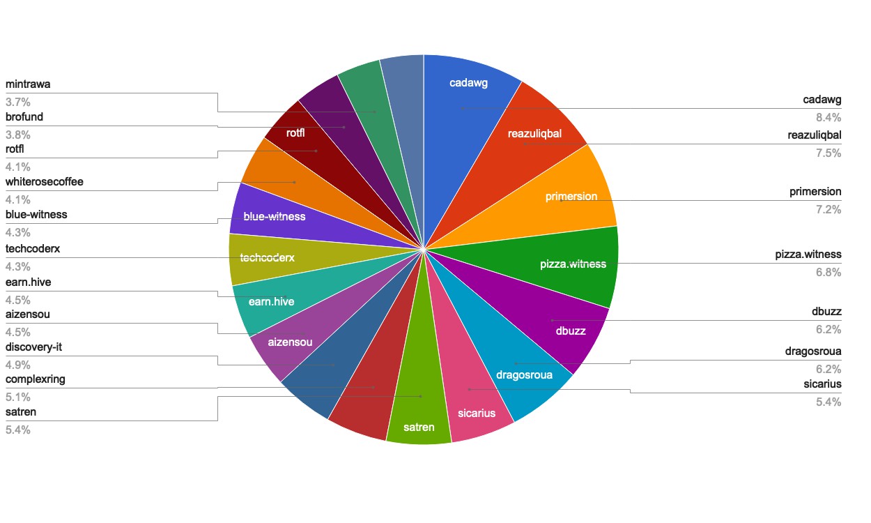 chart-Active Rank 61-80.jpg