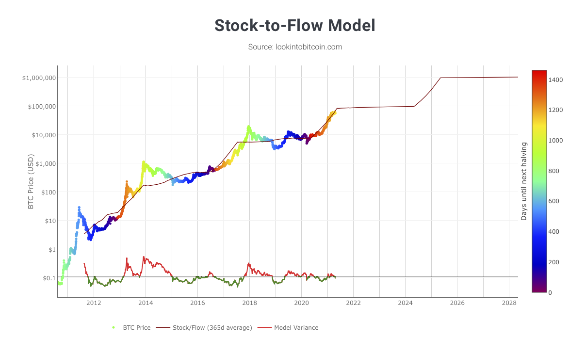 stocktoflow.png