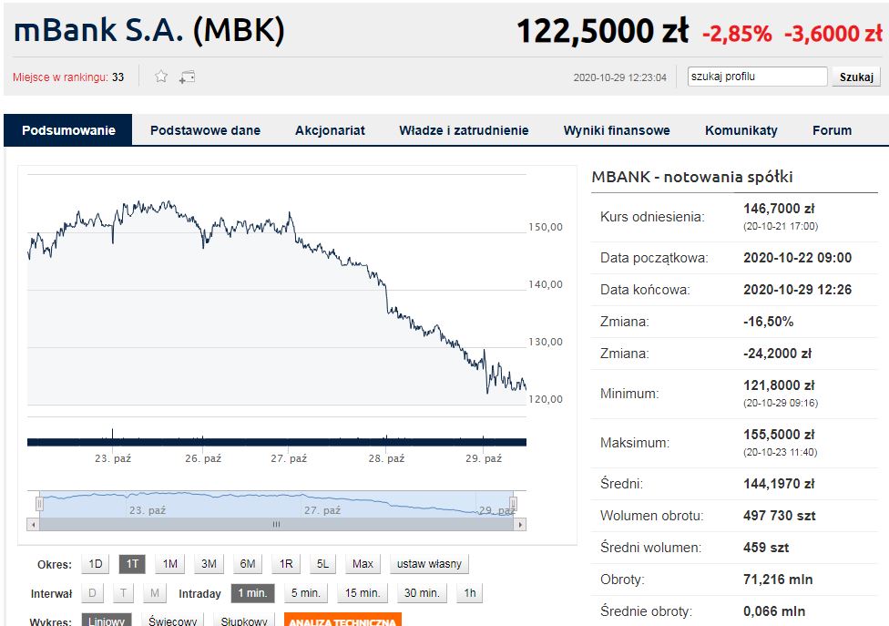 2020-10-29 12_45_31-mBank S.A. (MBANK) - Notowania GPW - Giełda - Bankier.pl - 1 – Brave.jpg
