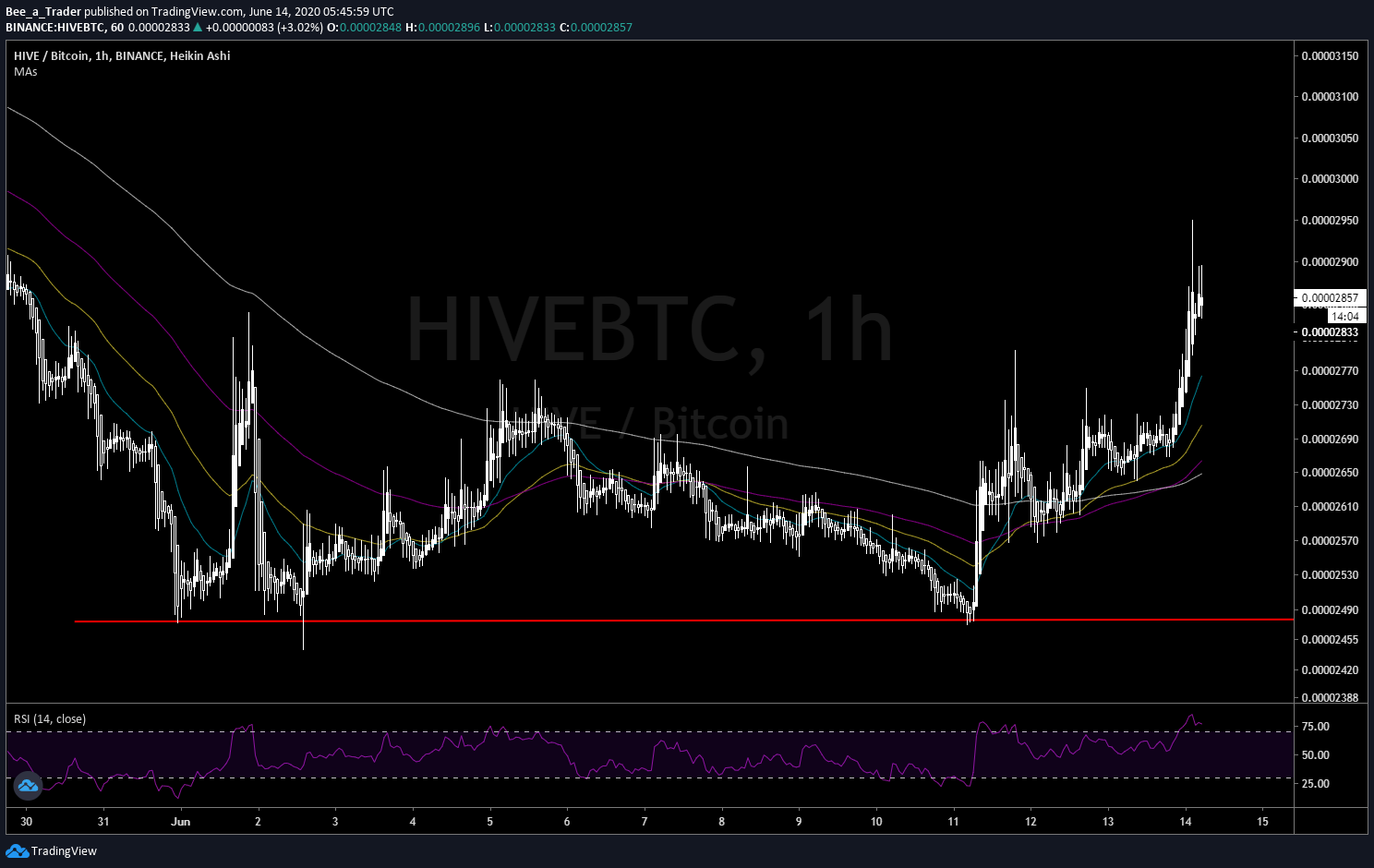 Hive/BTC, 1H