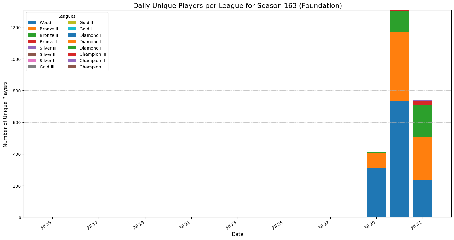 season_163_players_per_league_foundation.png
