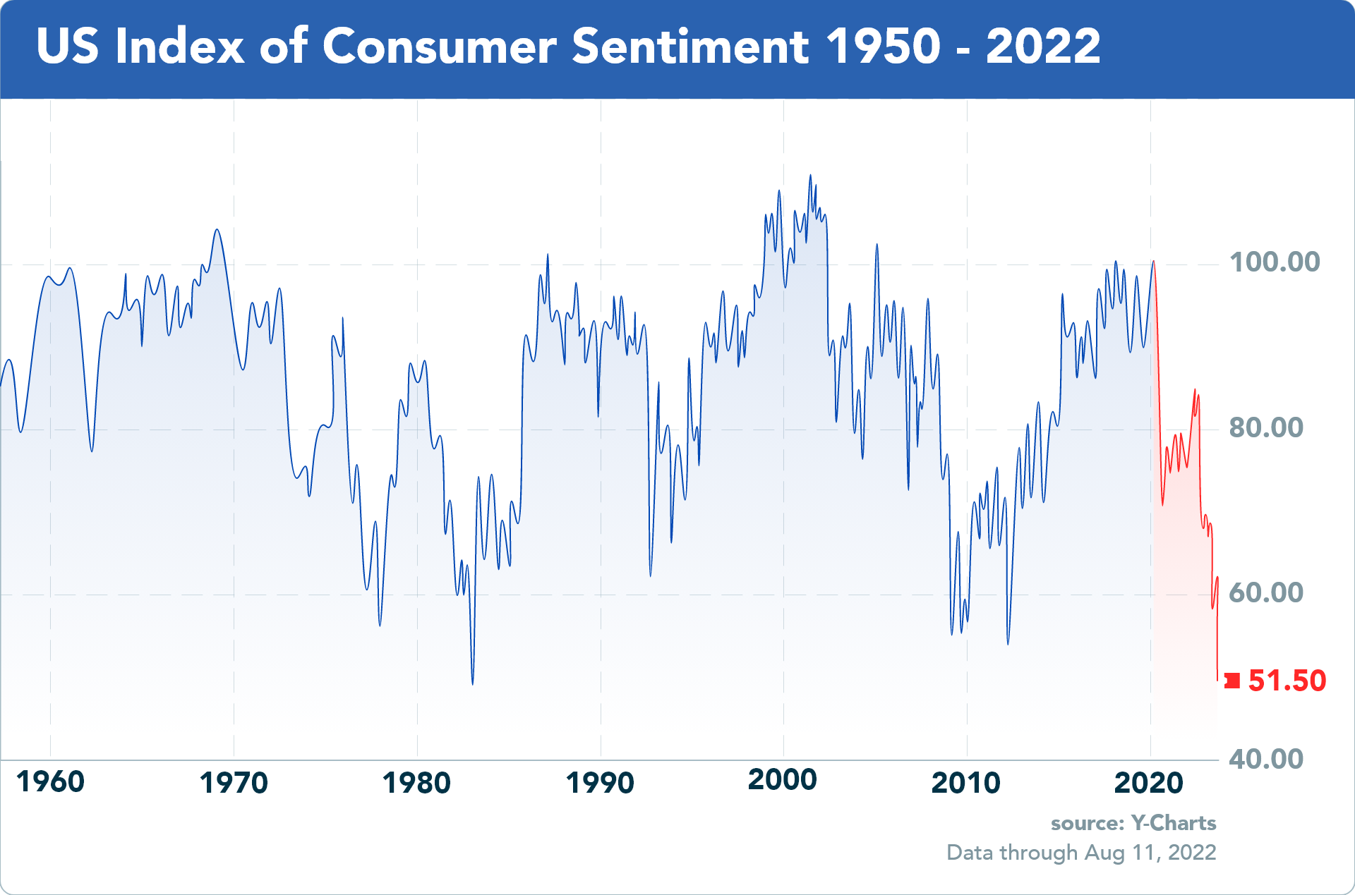 Chart 08 US Consumer Sentiment 110822.png