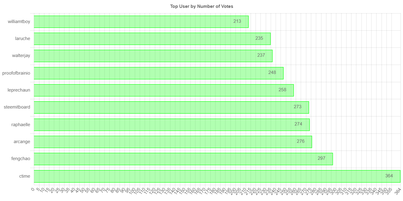 numberOfVotesChartImage.jpg