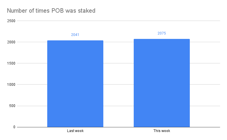Number of times POB was staked(2).png
