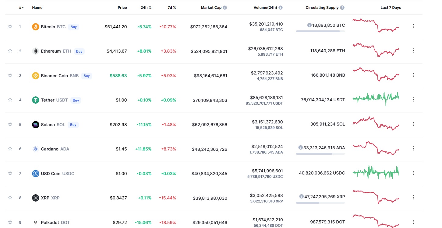 coimarketcap 7 december.jpg