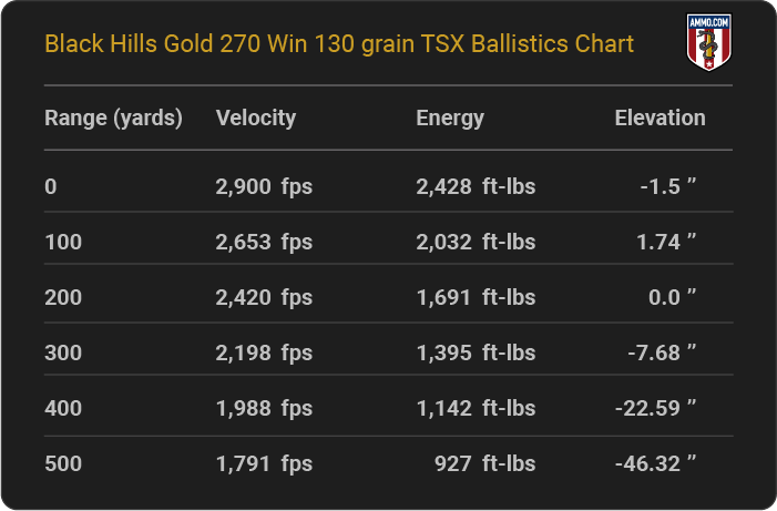 Black-Hills-Gold-270-Win-130-grain-TSX-ballistics-chart.png