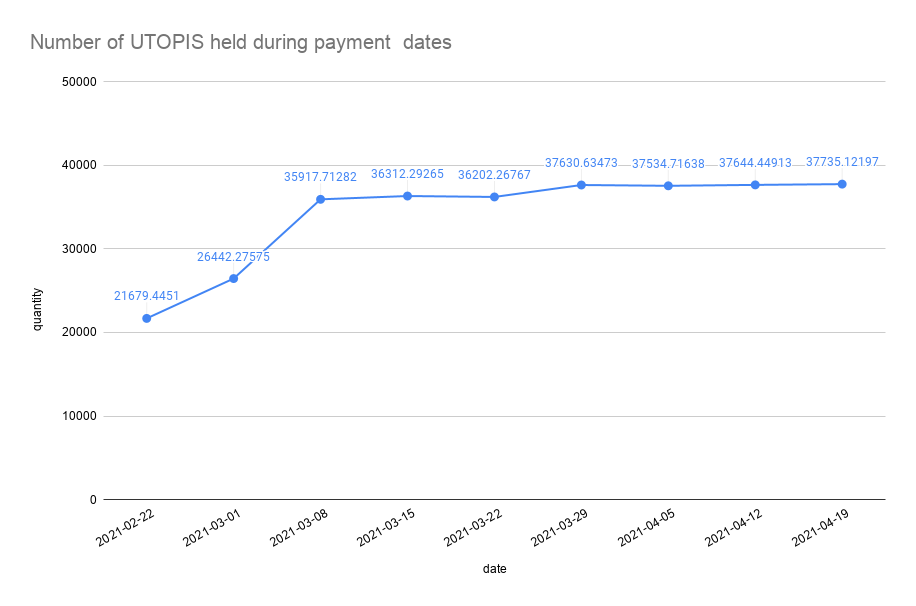 Number of UTOPIS held during payment dates.png