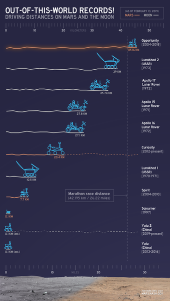 340px-Driving_Distances_on_Mars_and_the_Moon.png