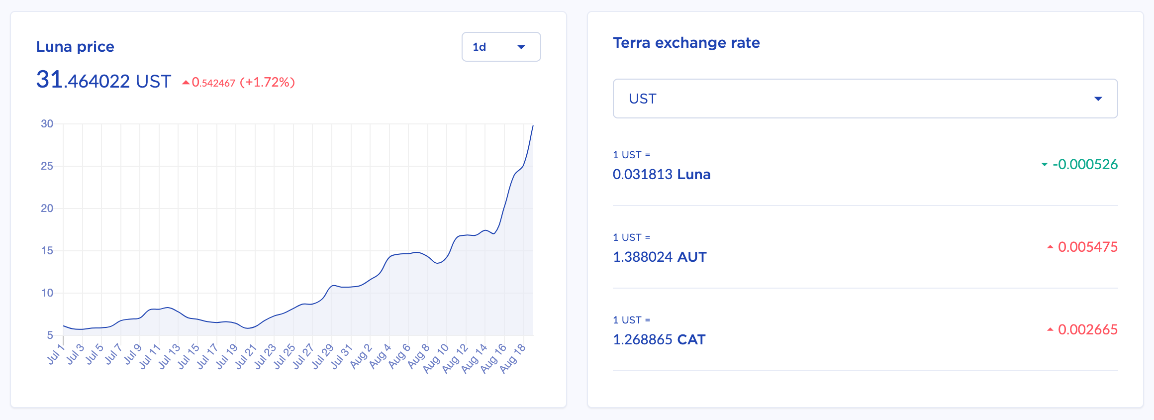 The swap page of the Terra Station showing the various Terra stablecoin exchange rates.