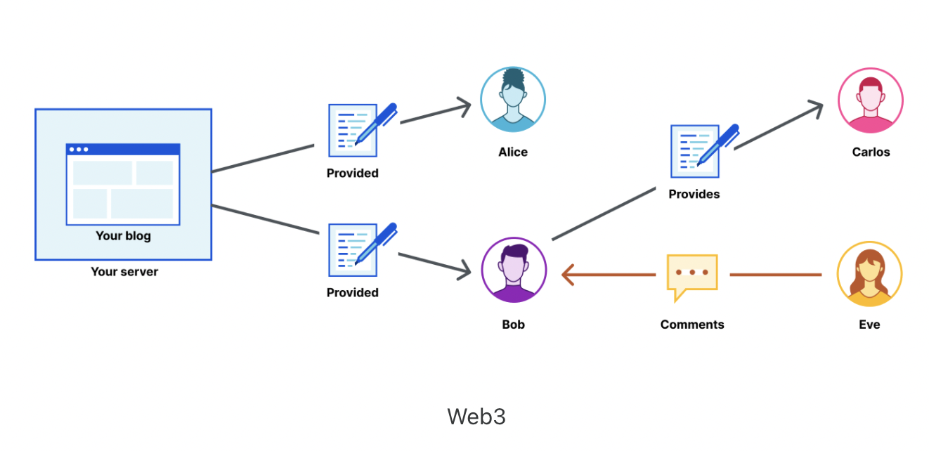 Web 3.0 технологии. Особенности web 3.0. Web3. Web3 принцип работы.