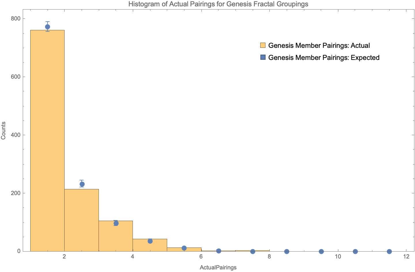histogram_of_actual_participant_groupings_overlayed_with_monte_carlo.png