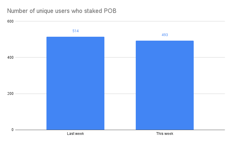 Number of unique users who staked POB(5).png