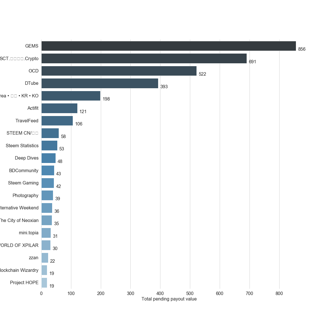 Chart for Top by Total Pending Payout