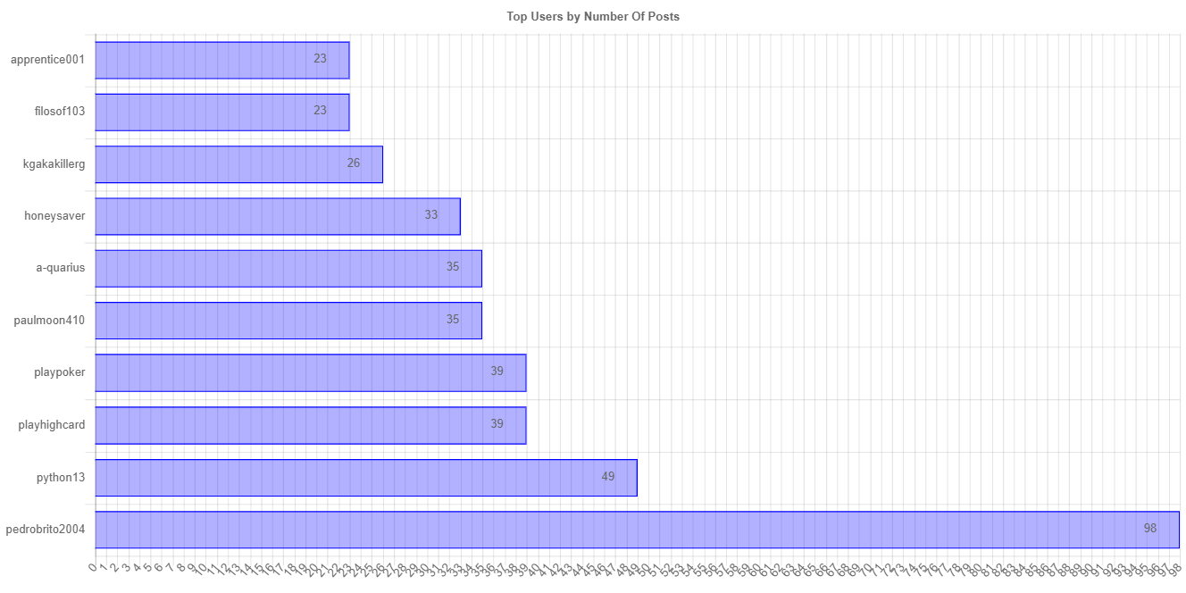 numberOfPostChartImage.jpg