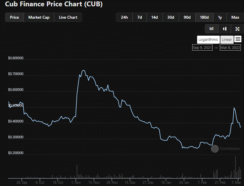 CUB chart20220308 105636.gif