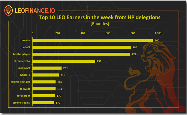 Top 10 weekly LEO earners from HP delegations