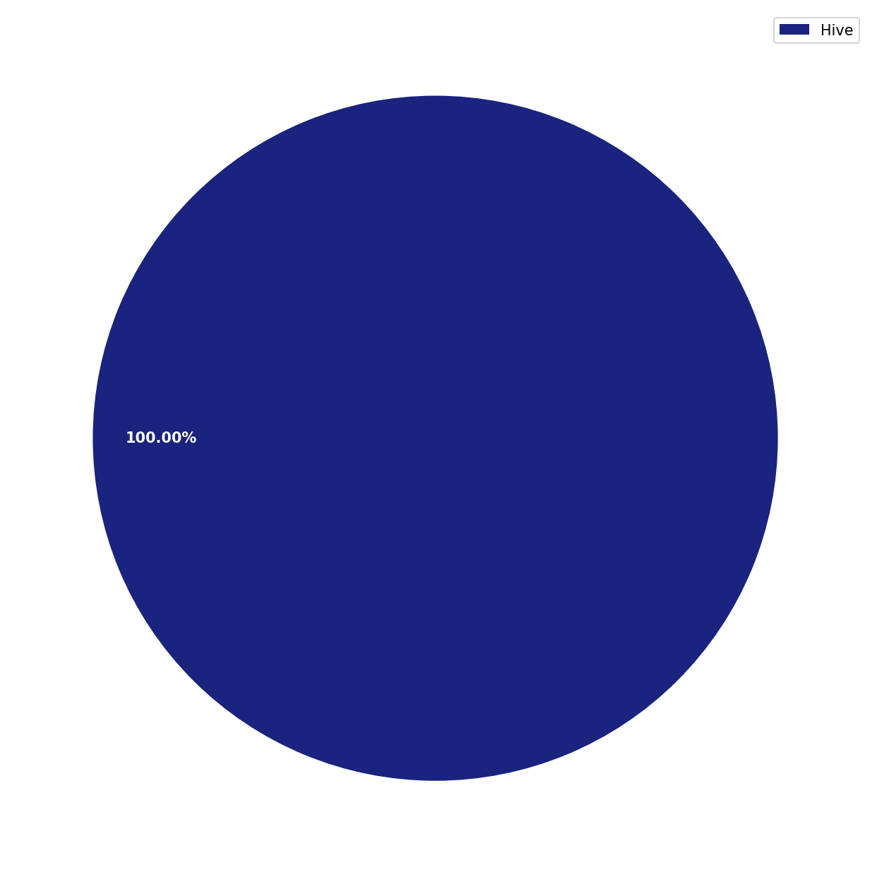 Chart Liquid Funds Total non-SL