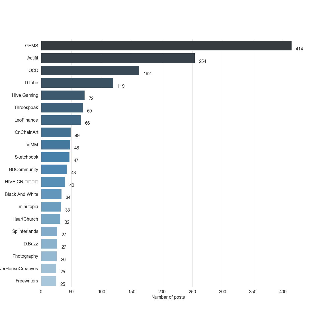 Chart for Top by Post