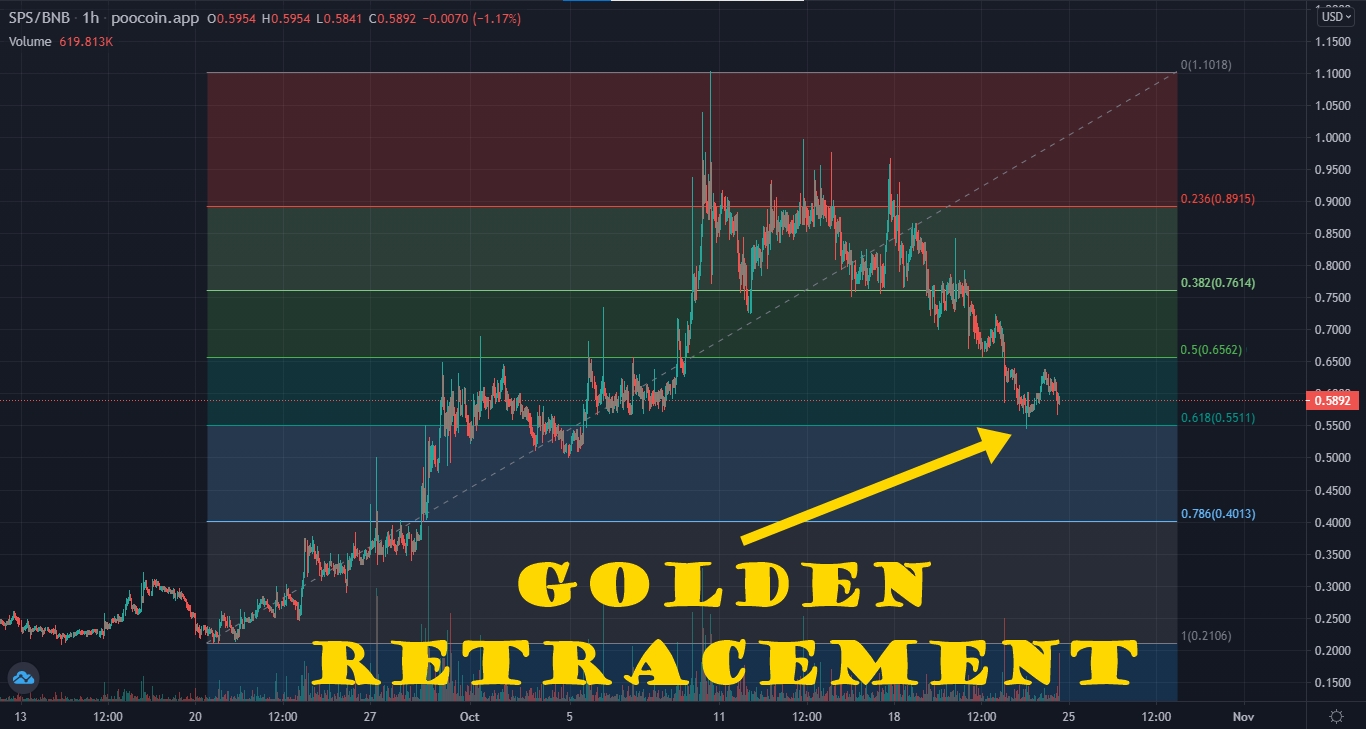 SPSgoldenretracement.jpg