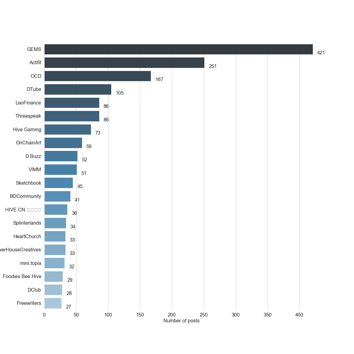 Chart for Top by Post