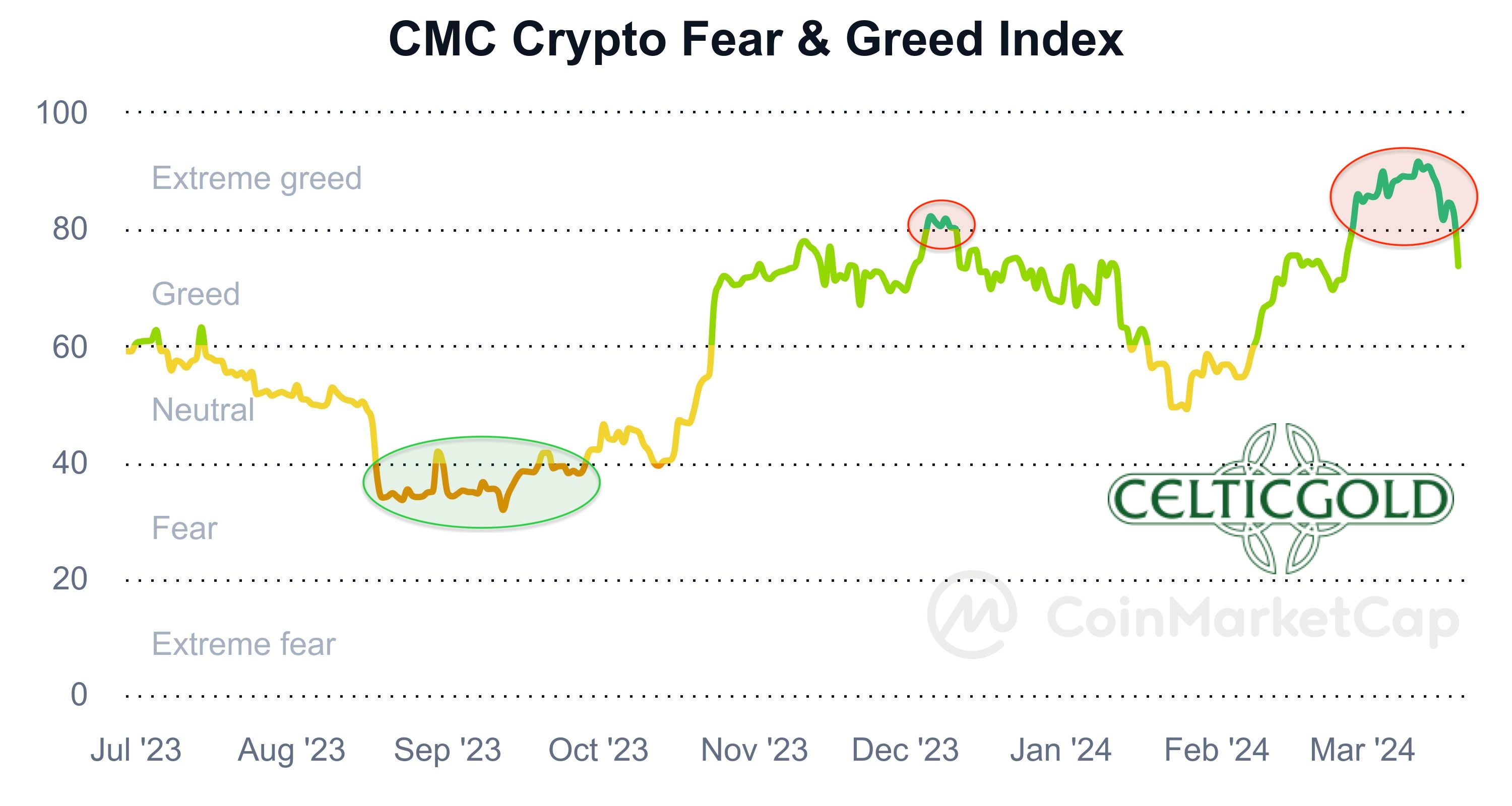 Chart 07 Crypto Fear & Greed Index by Coinmarketcap 200324.jpeg