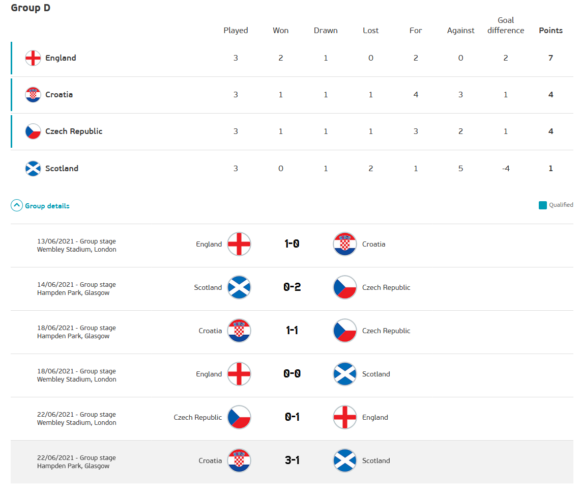 18.-Eurocopa-2020-clasifican-Inglaterra-Croacia-RepCheca-tabla posiciones.png