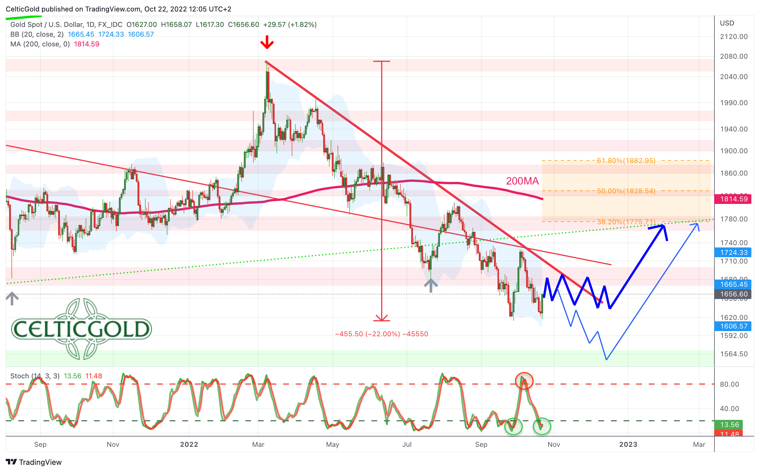 Chart 03 Gold in USD daily chart 22102022.png