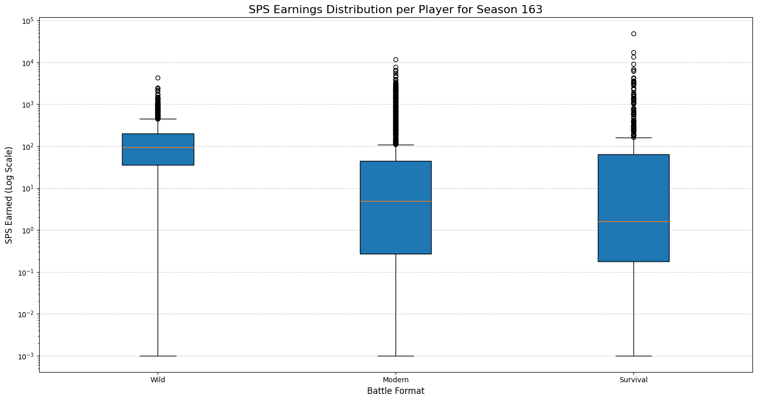 season_163_sps_earnings_distribution.png