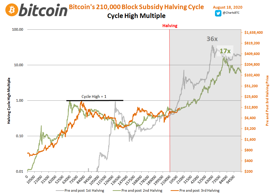 Биткоина в рублях. Один биткойн в рублях. 1 Bitcoin в рублях. Биткоин в 2009 году.