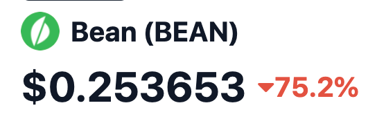 The BEAN stablecoin collapsed, dropping 86% from its $1 peg.