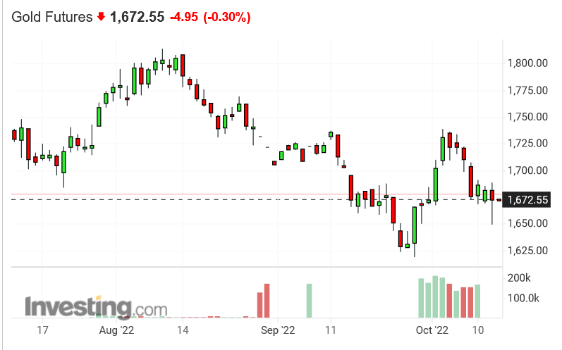 Screenshot 2022-10-13 at 16-29-52 Gold Futures Price - Investing.com.png