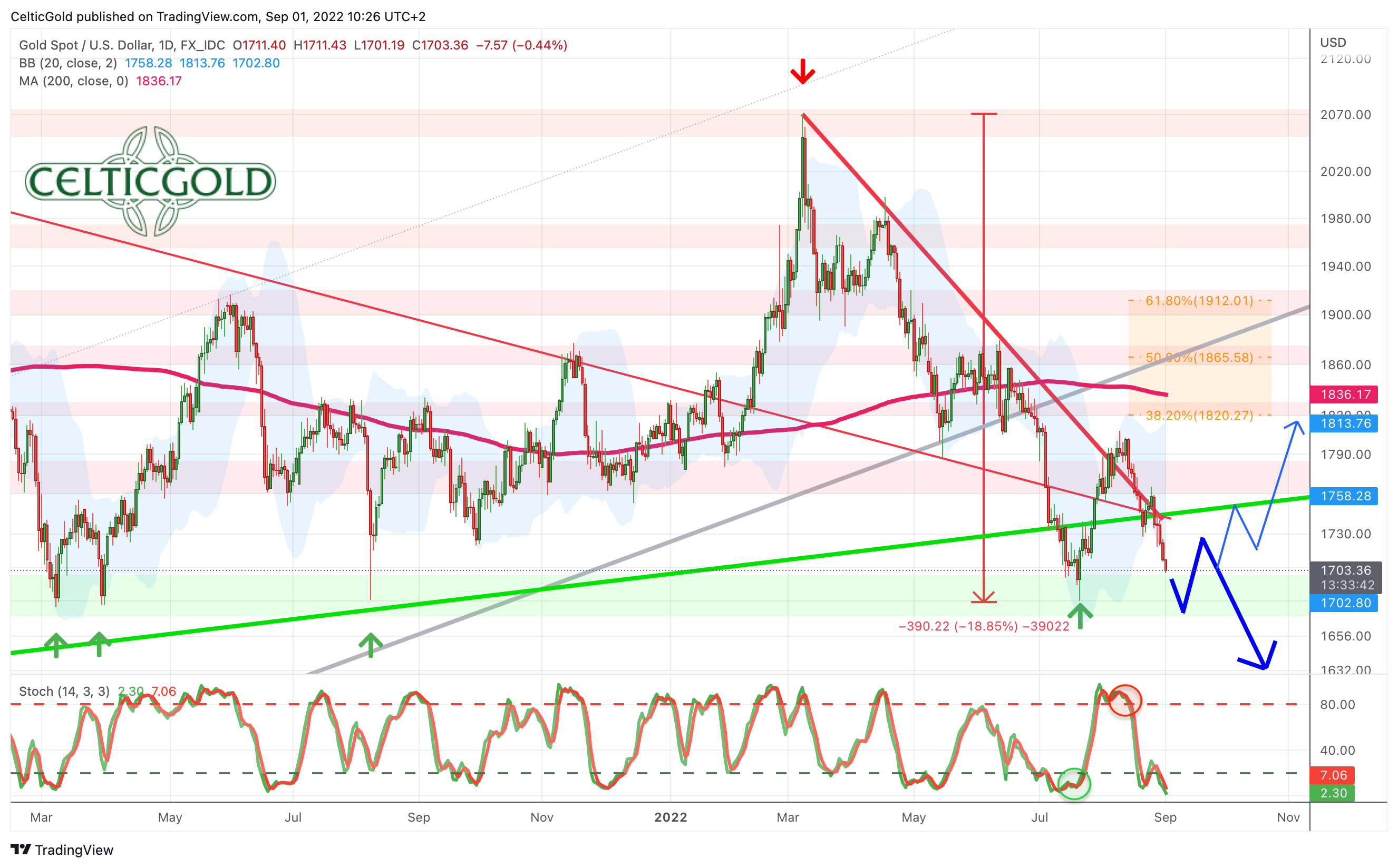 Chart 03 Gold in USD daily chart 010922.png