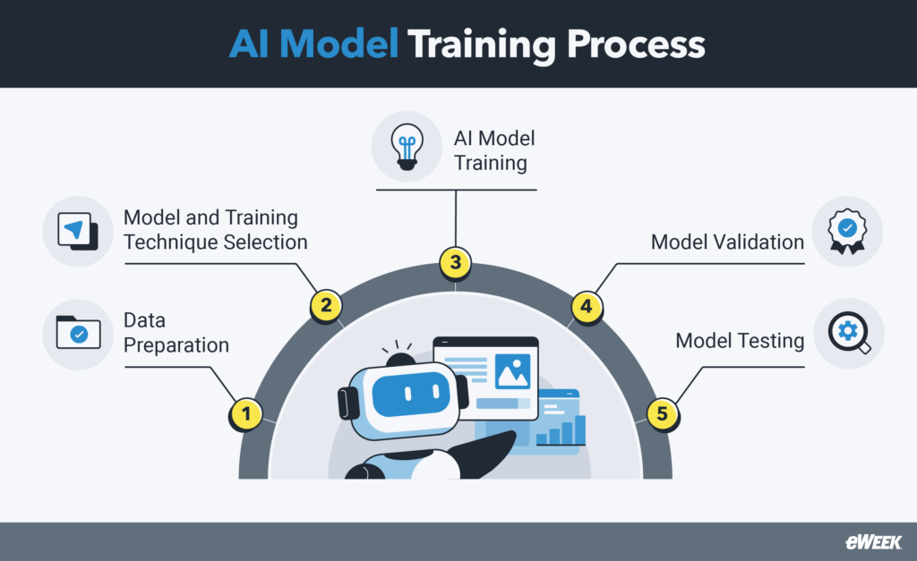 AI-Model-Training-Process-1024x627.webp