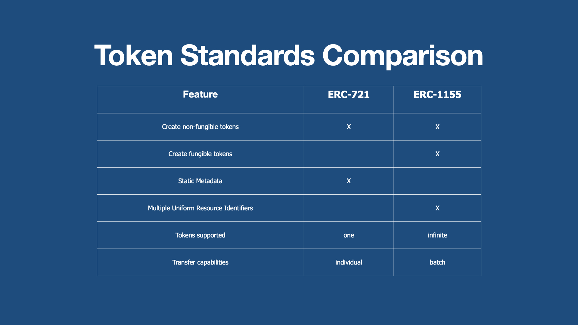 NFT Tidbits  Token Standards Comparison.jpeg