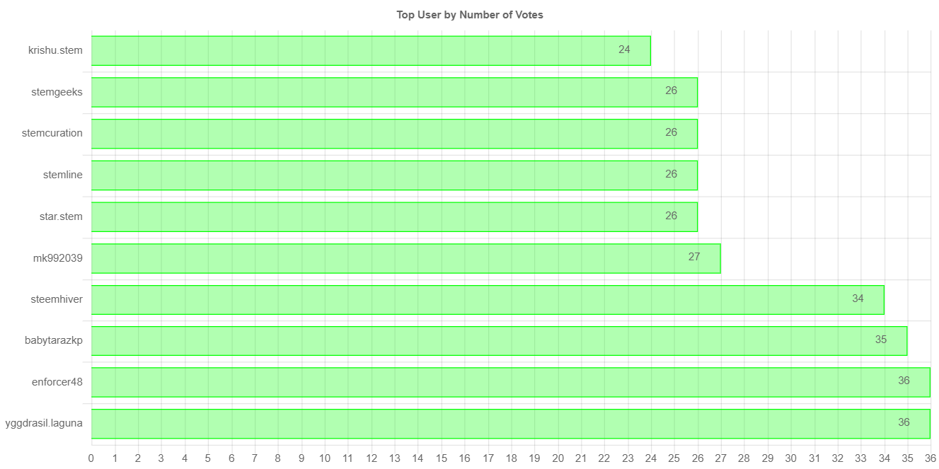 numberOfVotesChartImage.jpg