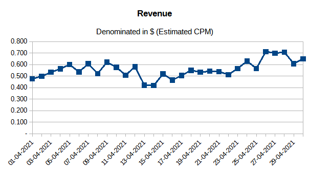 April Revenue