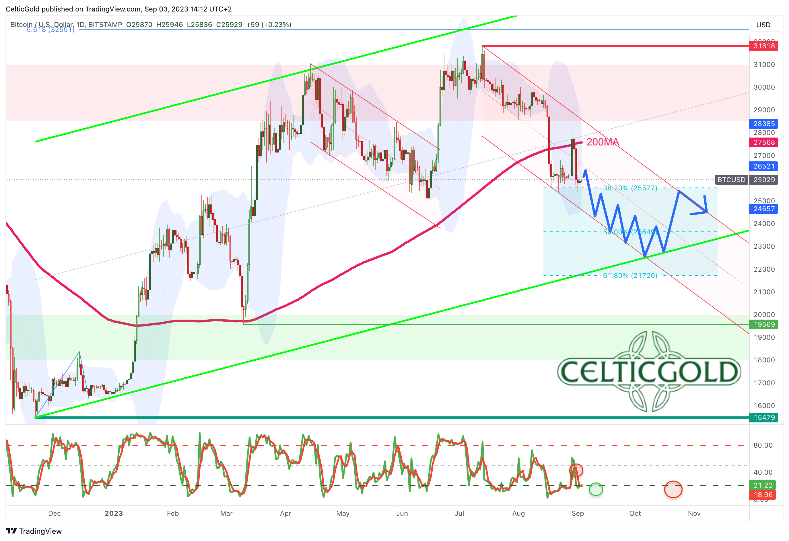 Chart 04 Bitcoin daily chart 030923.png