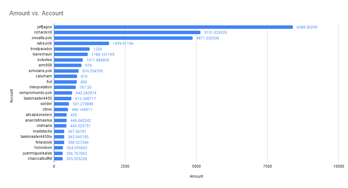 Amount vs. Account(3).png