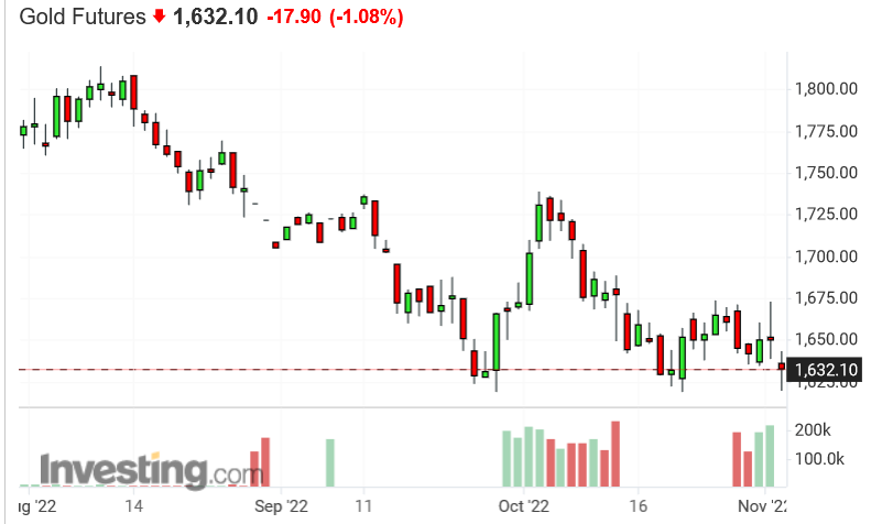 Screenshot 2022-11-03 at 17-21-38 Gold Futures Price - Investing.com.png