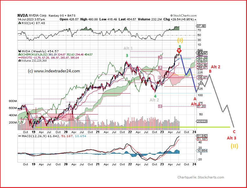 202307142207 NVDA Chart Short Entry.png