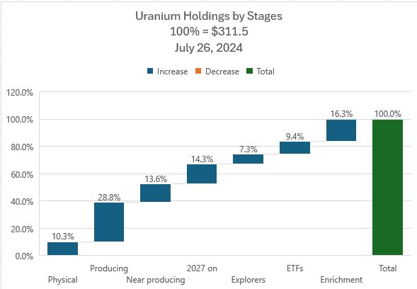 Jul26UraniumStages.JPG